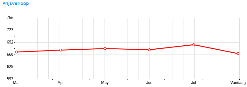 pcbuilder_pricegraph_nl